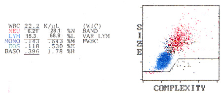 Lymphocytosis